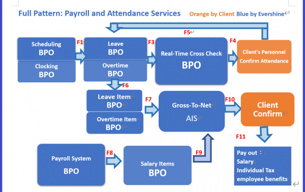 Three Services Patterns of Payroll and Attendance